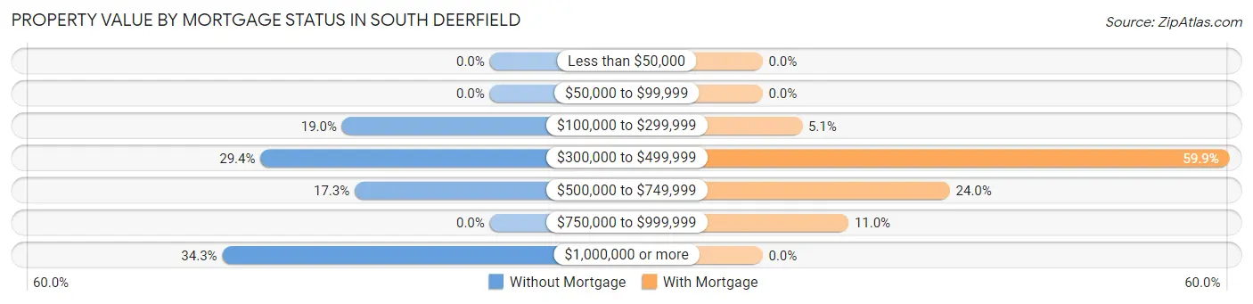Property Value by Mortgage Status in South Deerfield