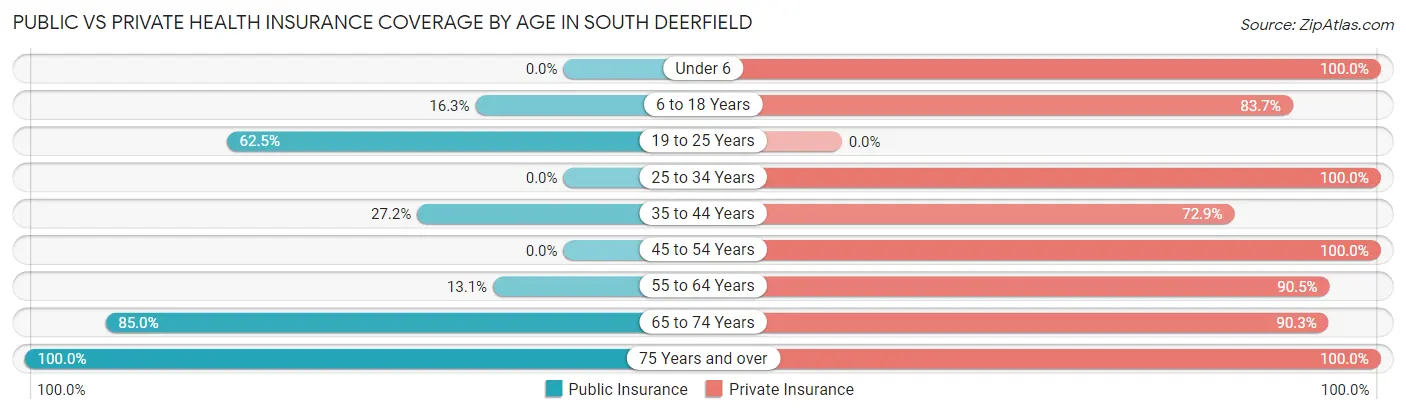 Public vs Private Health Insurance Coverage by Age in South Deerfield