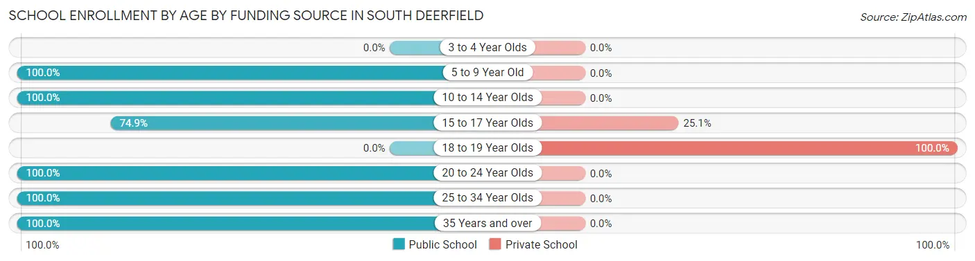 School Enrollment by Age by Funding Source in South Deerfield