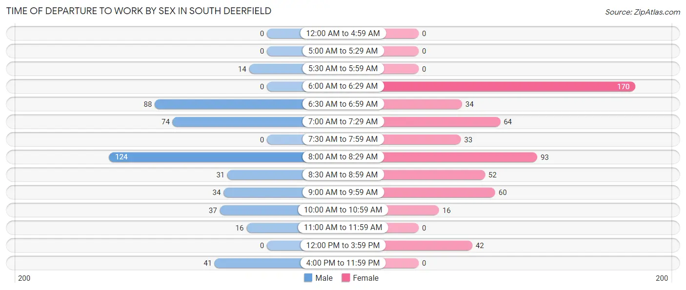 Time of Departure to Work by Sex in South Deerfield