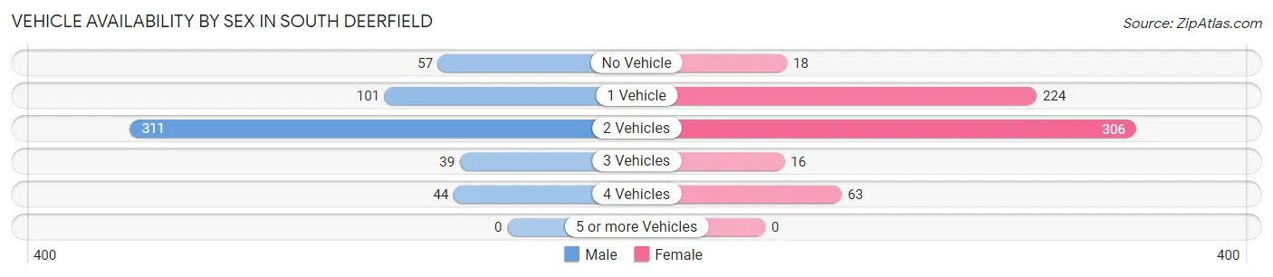 Vehicle Availability by Sex in South Deerfield