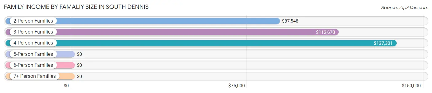 Family Income by Famaliy Size in South Dennis