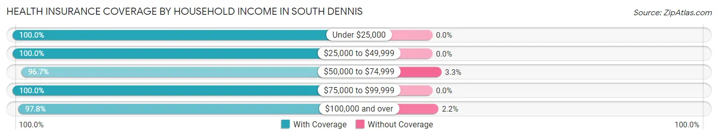 Health Insurance Coverage by Household Income in South Dennis
