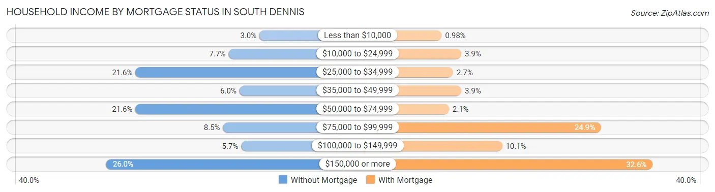 Household Income by Mortgage Status in South Dennis