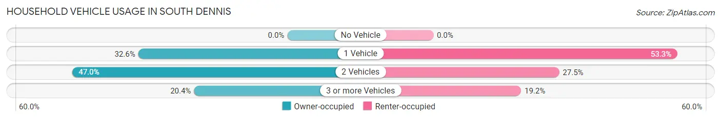 Household Vehicle Usage in South Dennis
