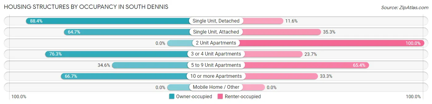 Housing Structures by Occupancy in South Dennis