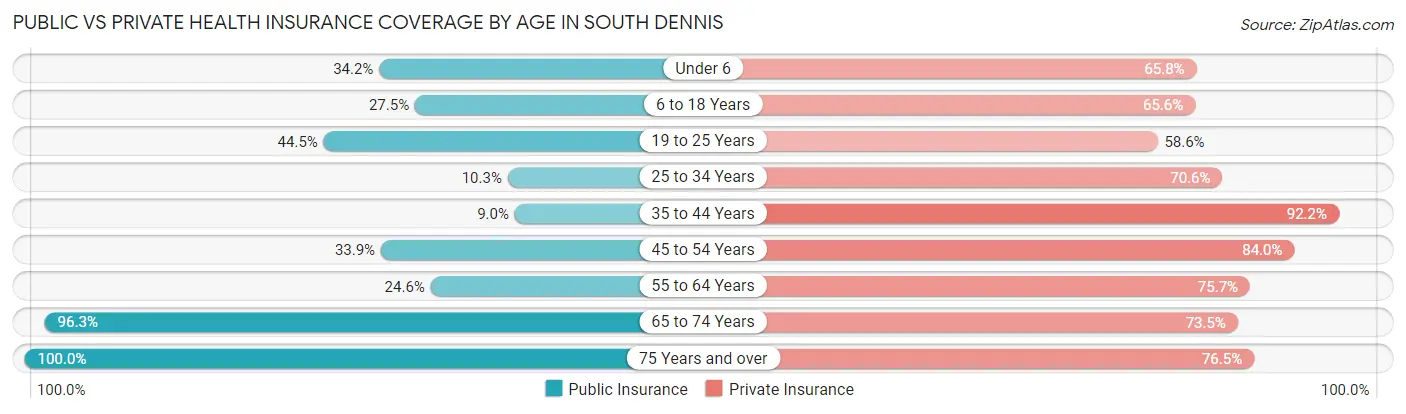 Public vs Private Health Insurance Coverage by Age in South Dennis