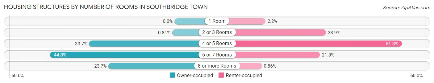 Housing Structures by Number of Rooms in Southbridge Town