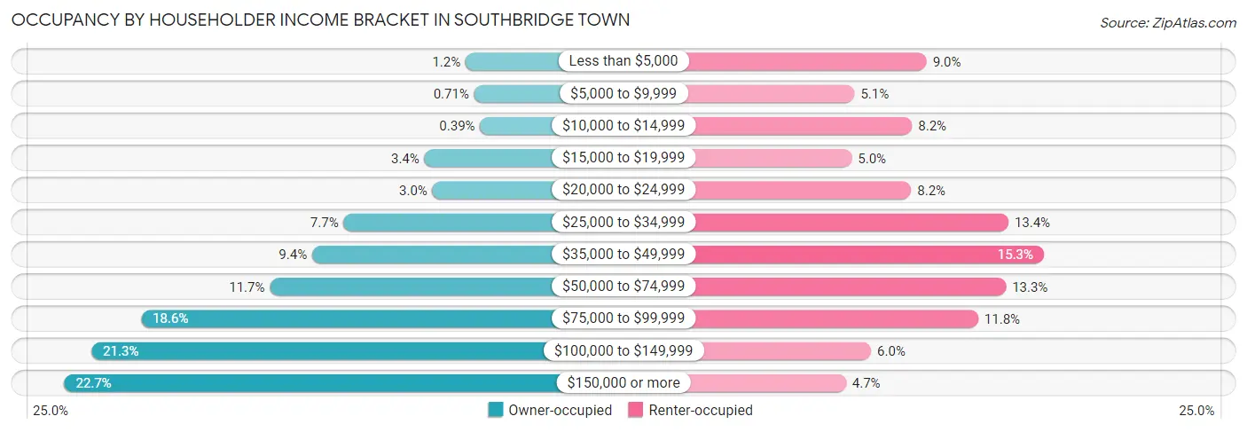 Occupancy by Householder Income Bracket in Southbridge Town