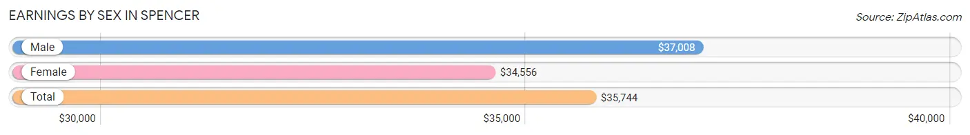 Earnings by Sex in Spencer