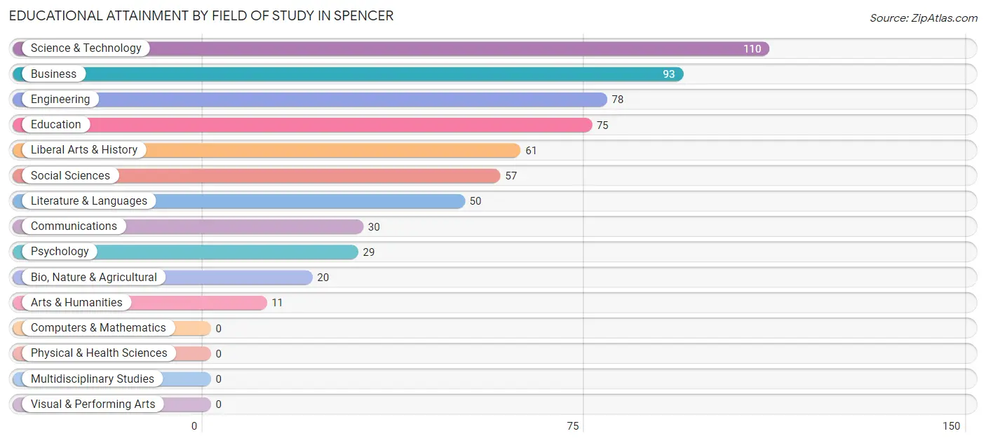 Educational Attainment by Field of Study in Spencer
