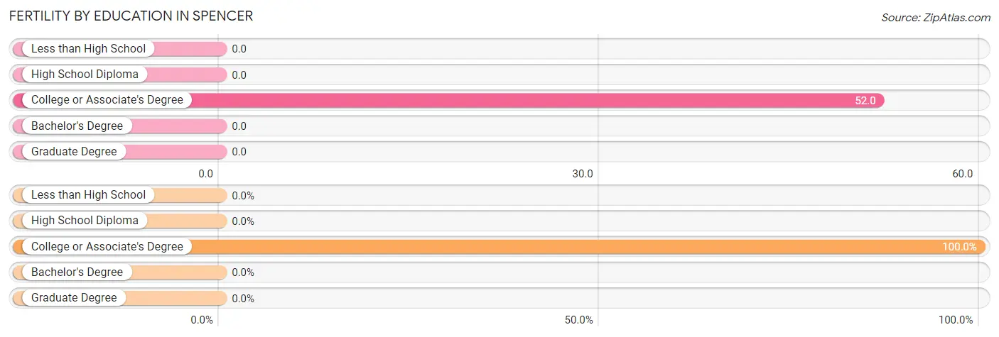 Female Fertility by Education Attainment in Spencer