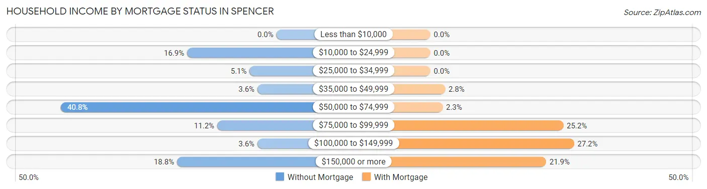Household Income by Mortgage Status in Spencer