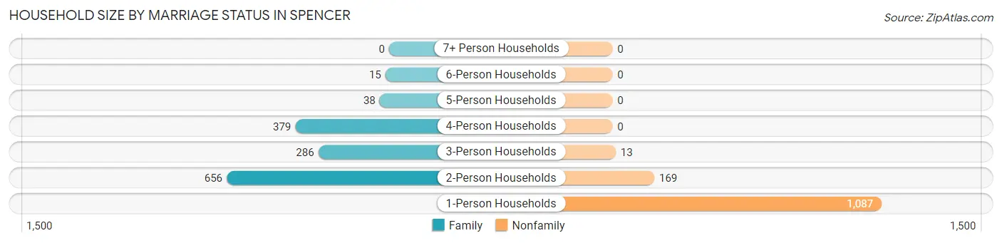 Household Size by Marriage Status in Spencer