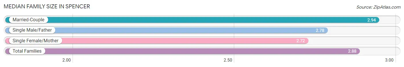 Median Family Size in Spencer