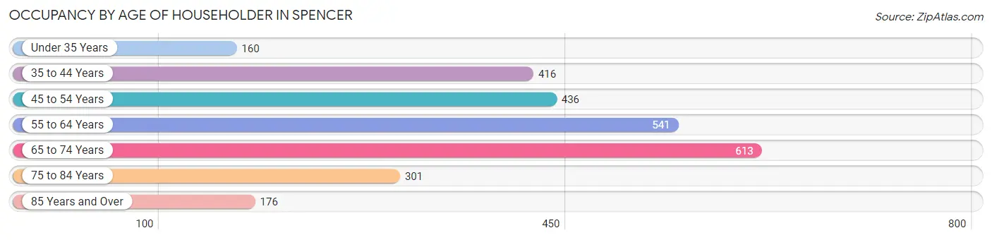 Occupancy by Age of Householder in Spencer