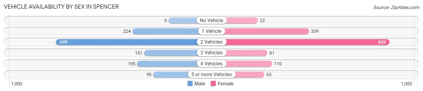 Vehicle Availability by Sex in Spencer