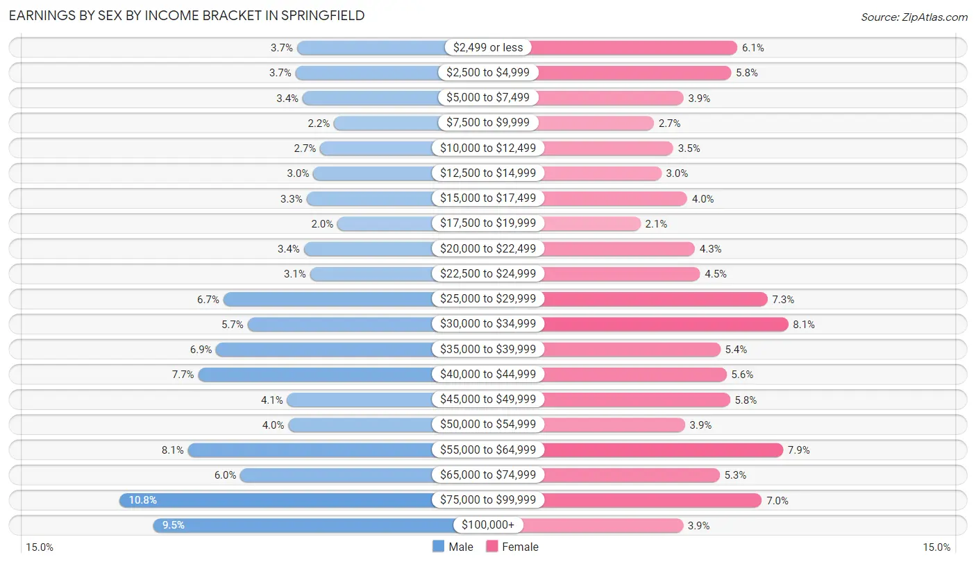 Earnings by Sex by Income Bracket in Springfield