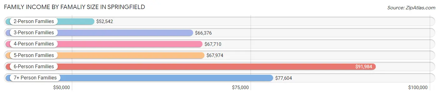 Family Income by Famaliy Size in Springfield