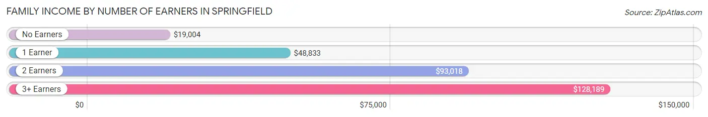 Family Income by Number of Earners in Springfield