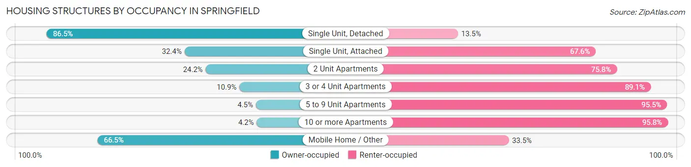 Housing Structures by Occupancy in Springfield