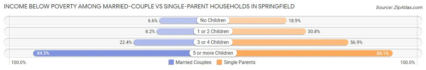 Income Below Poverty Among Married-Couple vs Single-Parent Households in Springfield