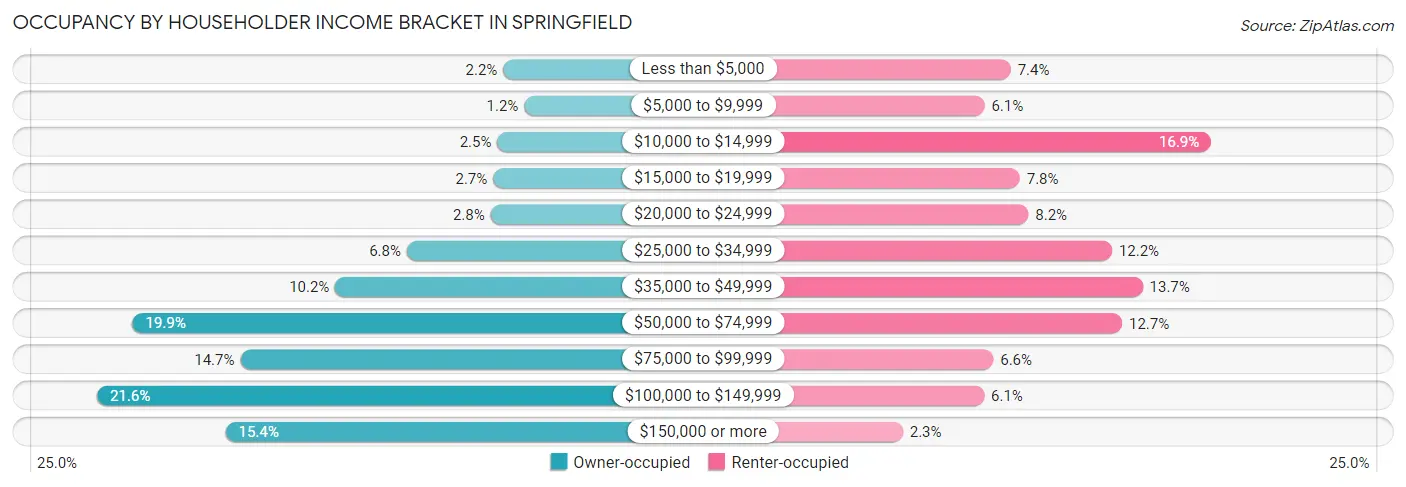 Occupancy by Householder Income Bracket in Springfield