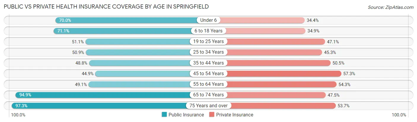 Public vs Private Health Insurance Coverage by Age in Springfield