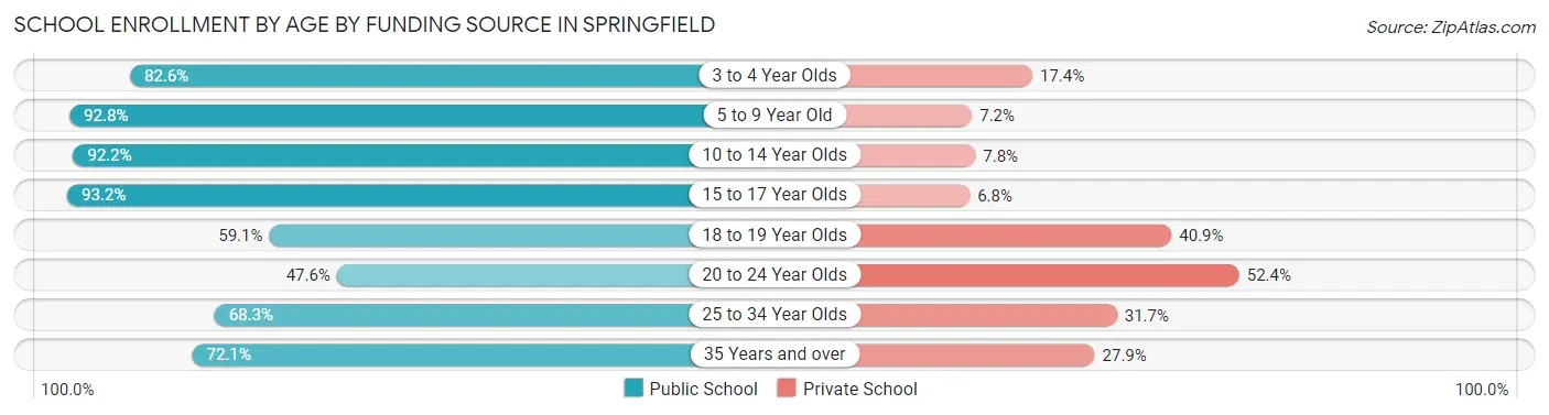 School Enrollment by Age by Funding Source in Springfield