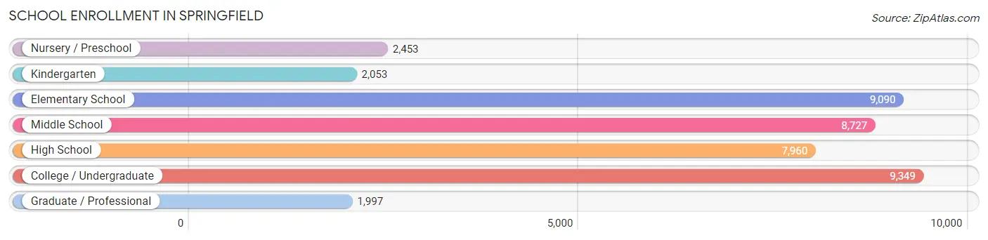 School Enrollment in Springfield