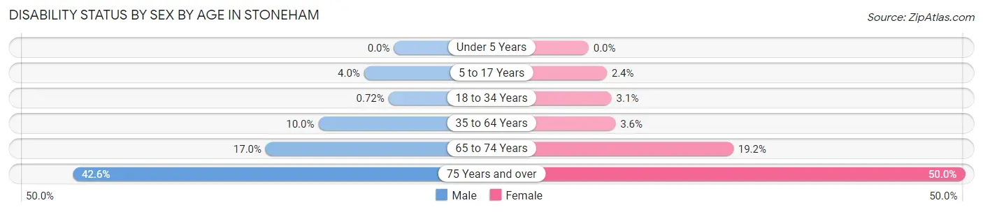 Disability Status by Sex by Age in Stoneham