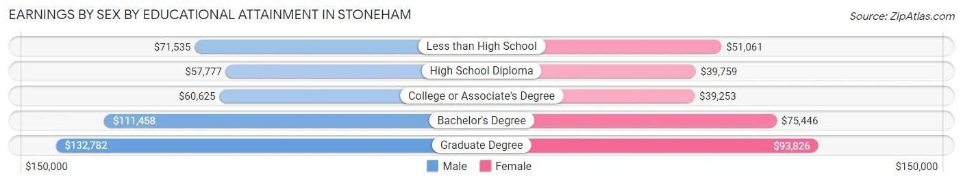 Earnings by Sex by Educational Attainment in Stoneham