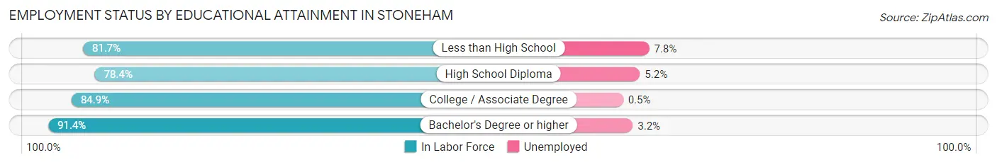 Employment Status by Educational Attainment in Stoneham