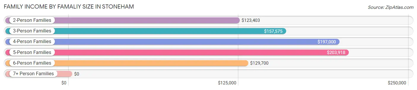 Family Income by Famaliy Size in Stoneham