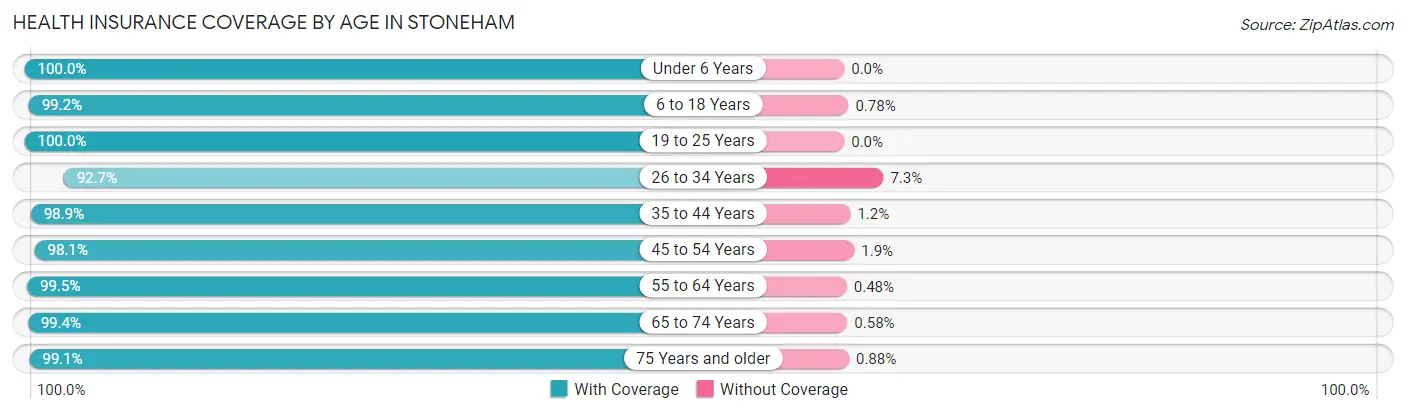 Health Insurance Coverage by Age in Stoneham