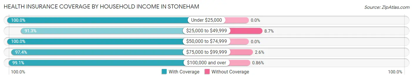 Health Insurance Coverage by Household Income in Stoneham