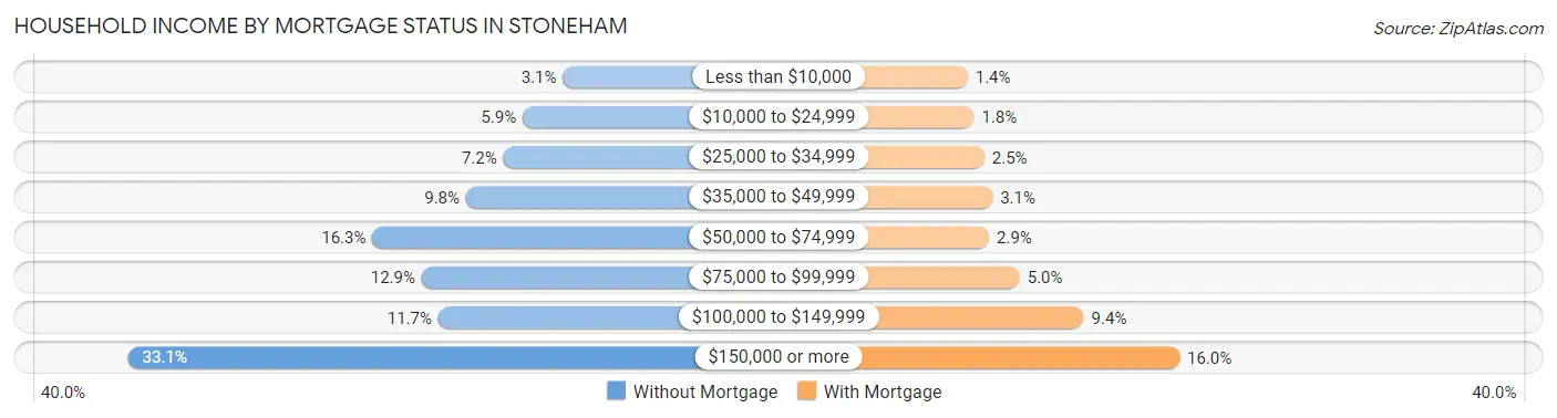 Household Income by Mortgage Status in Stoneham