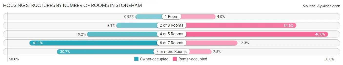Housing Structures by Number of Rooms in Stoneham