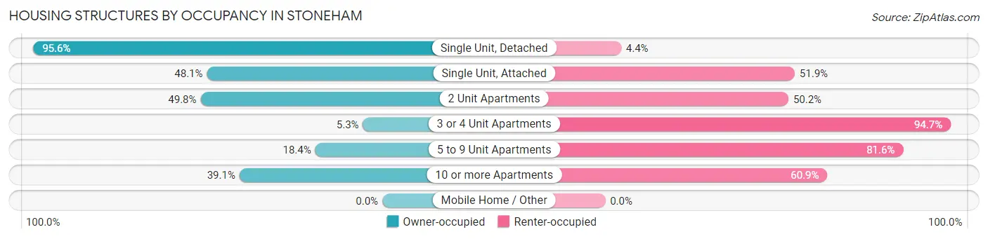 Housing Structures by Occupancy in Stoneham