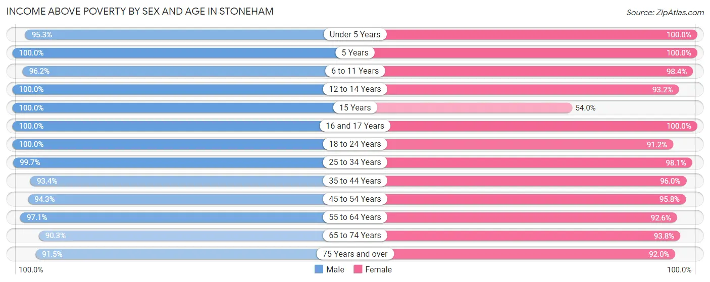 Income Above Poverty by Sex and Age in Stoneham