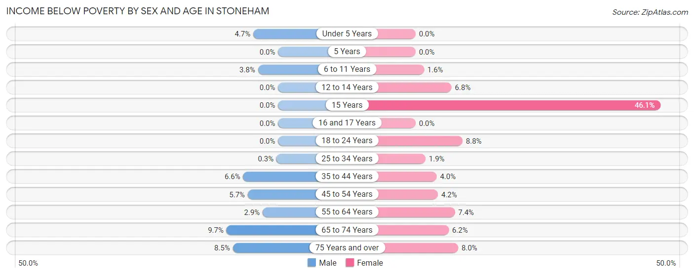Income Below Poverty by Sex and Age in Stoneham