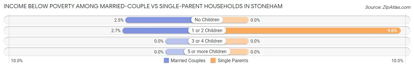 Income Below Poverty Among Married-Couple vs Single-Parent Households in Stoneham