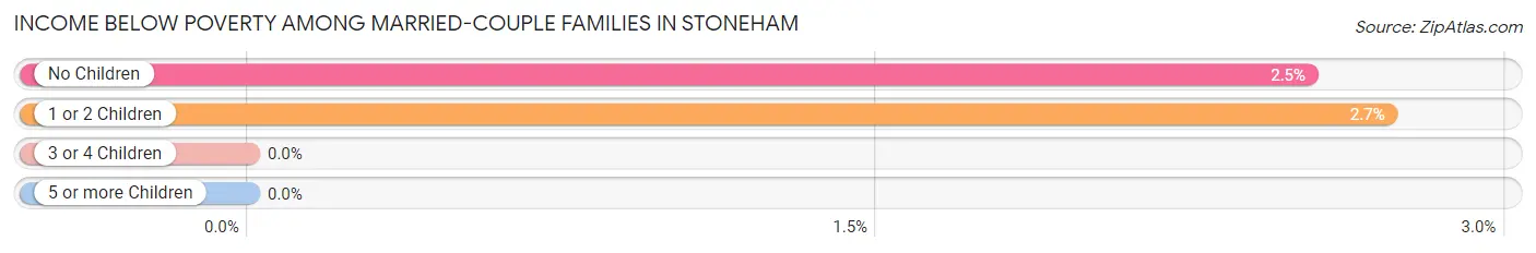 Income Below Poverty Among Married-Couple Families in Stoneham