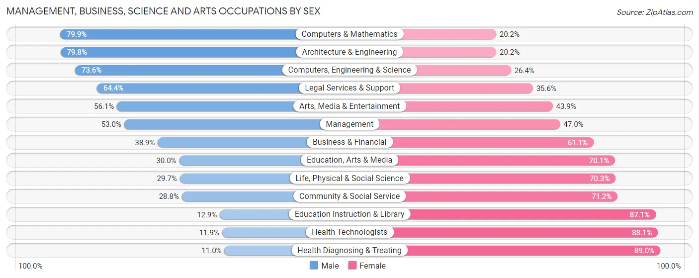 Management, Business, Science and Arts Occupations by Sex in Stoneham