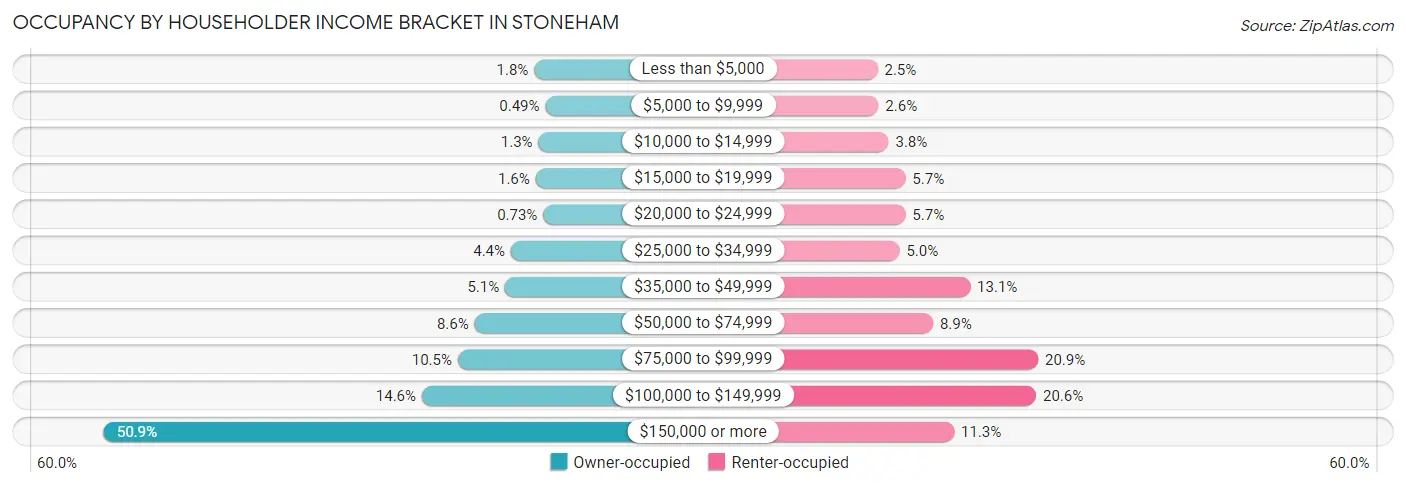 Occupancy by Householder Income Bracket in Stoneham