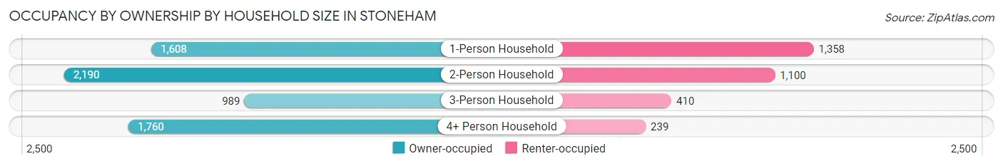 Occupancy by Ownership by Household Size in Stoneham