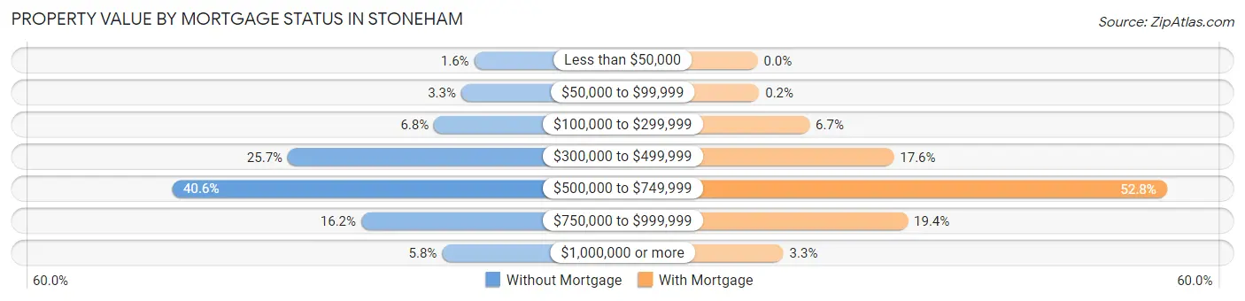 Property Value by Mortgage Status in Stoneham
