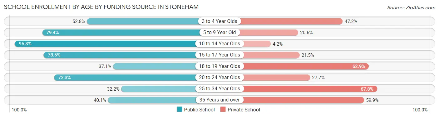 School Enrollment by Age by Funding Source in Stoneham