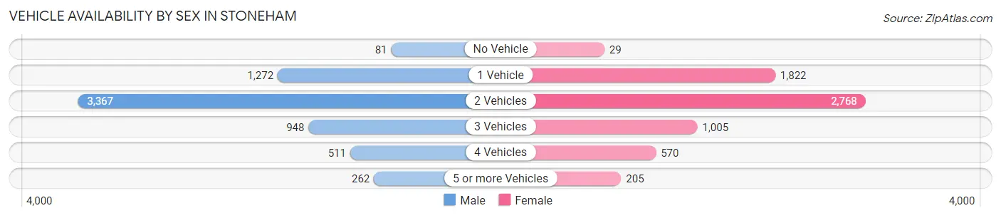 Vehicle Availability by Sex in Stoneham