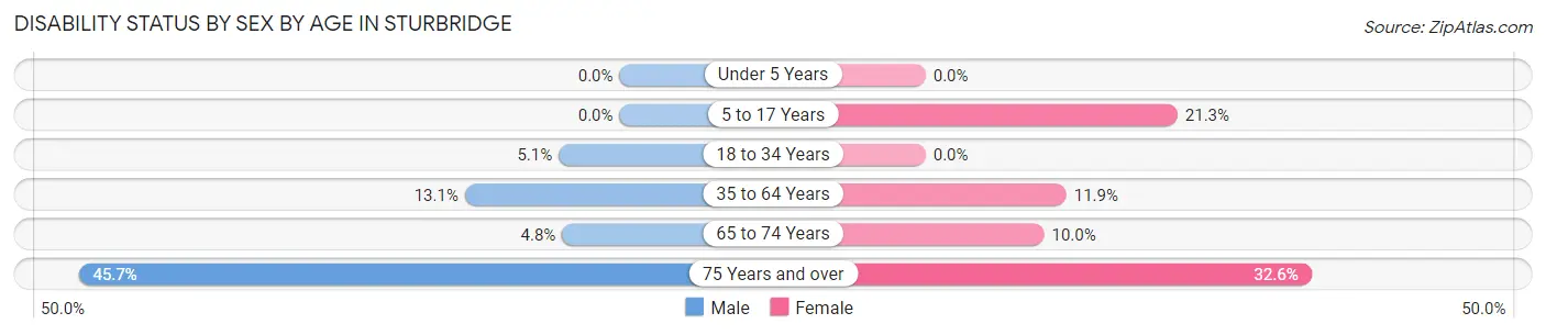 Disability Status by Sex by Age in Sturbridge